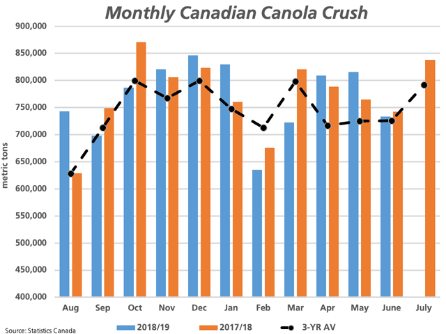 Statistics Canada reports the June canola crush at 733,698 metric tons, the lowest in three months and slightly below the June volume in 2018. The seasonal tendency is for a rebound in activity in July, which likely means crush is on track to meet current government projections. (DTN graphic by Cliff Jamieson)
